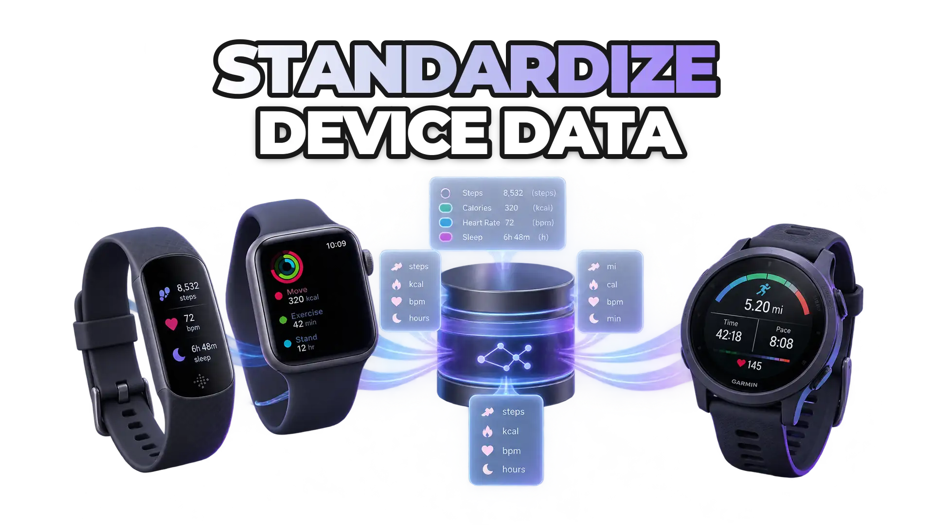 Three distinct wearable devices (Fitbit, Apple Watch, Garmin) connected through a central integration hub that maps their different metric definitions, units, and timestamps into a single unified data layer.