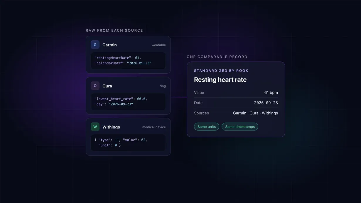 Three raw payloads that name resting heart rate differently (Garmin restingHeartRate, Oura lowest_heart_rate, a Withings type code) merged into one standardized record: resting heart rate, 61 bpm, same units and timestamps