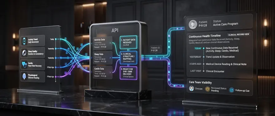 Wearable readings flowing through the ROOK API into a care team timeline for a digital health program